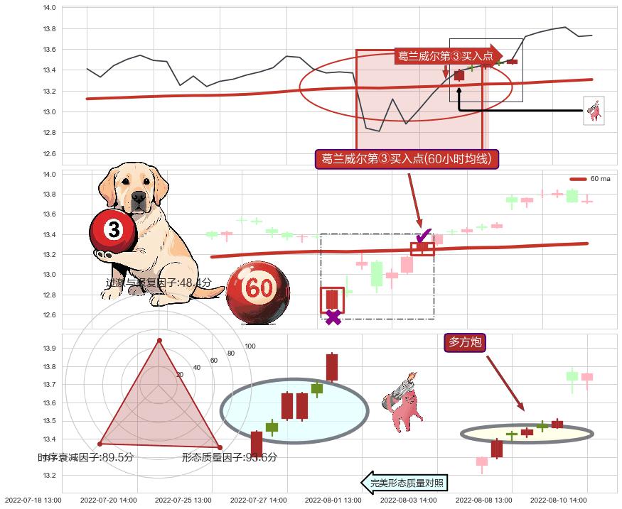 多方炮+红三兵+上升抵抗+上涨两颗星 | 上涨三颗星 ➕ 葛兰威尔第③买入点