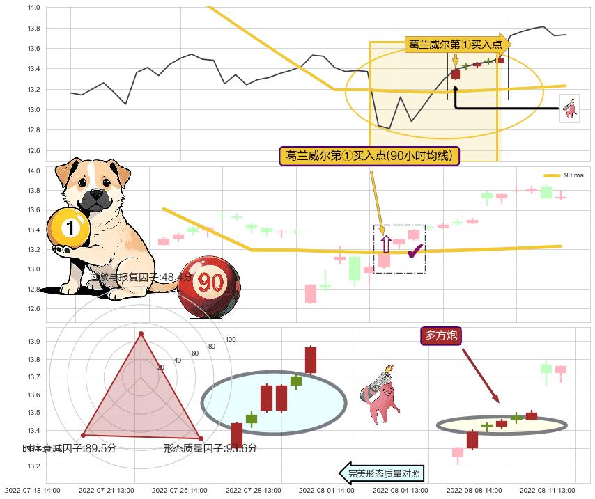 多方炮+红三兵+上升抵抗+上涨两颗星 | 上涨三颗星 ➕ 葛兰威尔第①买入点