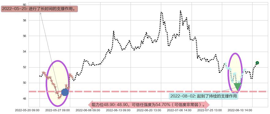 口子窖阻力支撑位图-阿布量化