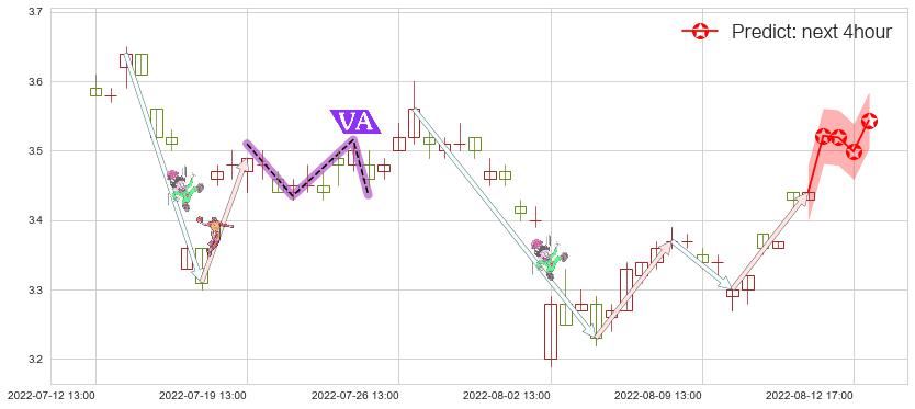 预测乾景园林(sh603778)价格K线图-阿布量化