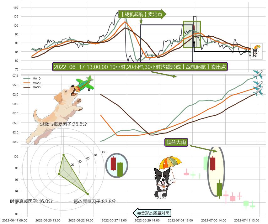 倾盆大雨+下跌螺旋桨 ➕ 【战机起航】卖出点