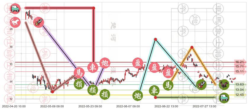 桃李面包(sh603866)止盈止损位分析
