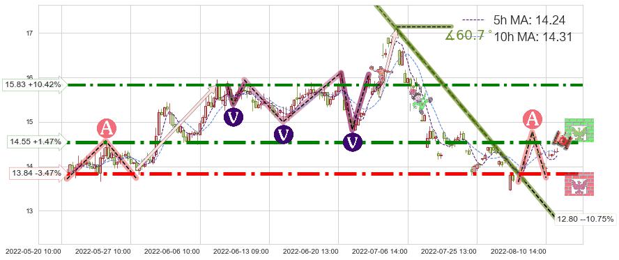 桃李面包(603866)短线趋势趋势阶段分析图-阿布量化