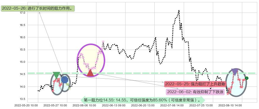 桃李面包阻力支撑位图-阿布量化