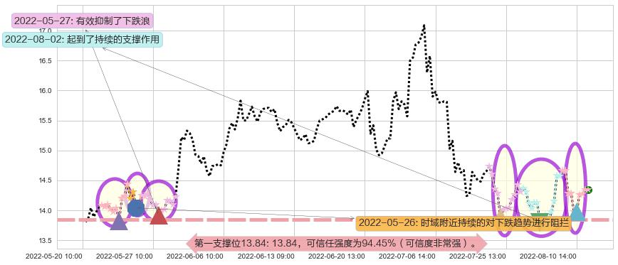 桃李面包阻力支撑位图-阿布量化
