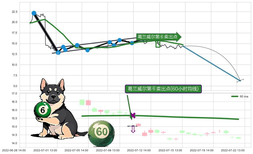 葛兰威尔第⑥卖出点+葛兰威尔第⑦卖出点+葛兰威尔第⑧卖出点+【死亡谷】卖出点+【绝命跳】卖出点+【断头铡刀】卖出点+【乌云密布】卖出点 ➕ 突破整理