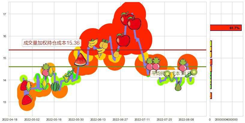桃李面包(sh603866)持仓成本图-阿布量化