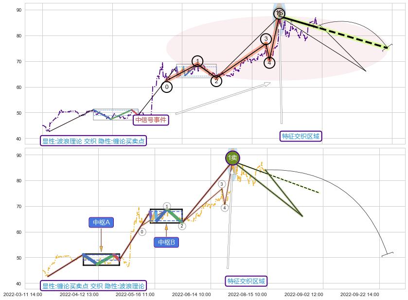 缠论买卖点 ➕ 调整浪ABC
