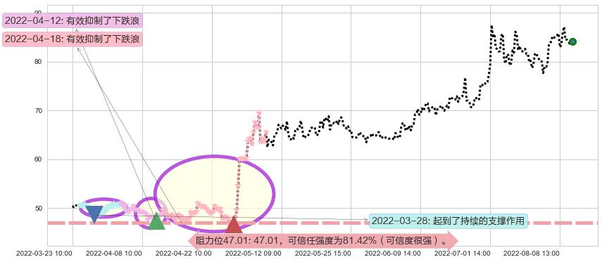 飞科电器阻力支撑位图-阿布量化