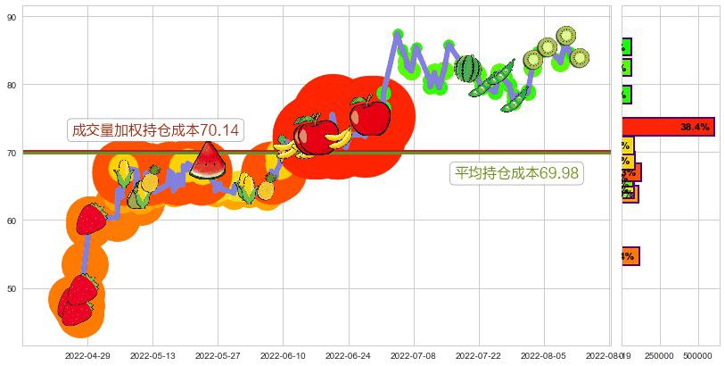 飞科电器(sh603868)持仓成本图-阿布量化