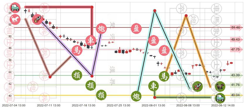 晨光文具(sh603899)止盈止损位分析
