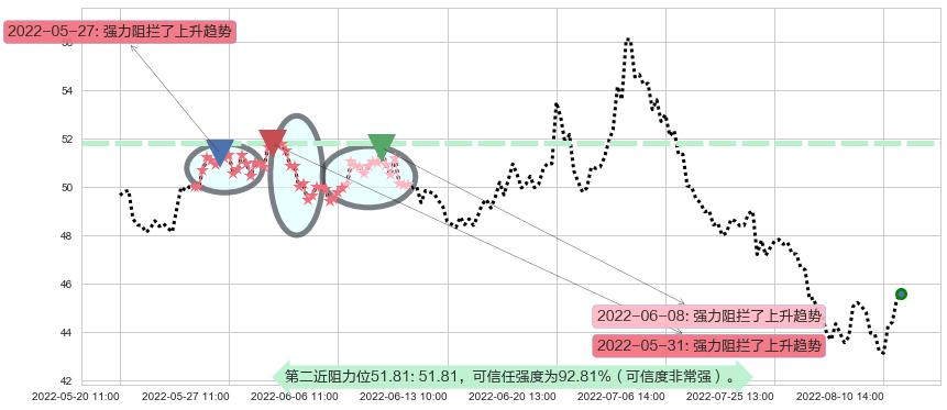 晨光文具阻力支撑位图-阿布量化