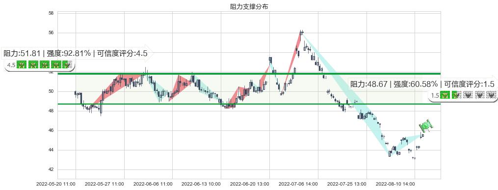 晨光文具(sh603899)阻力支撑位图-阿布量化