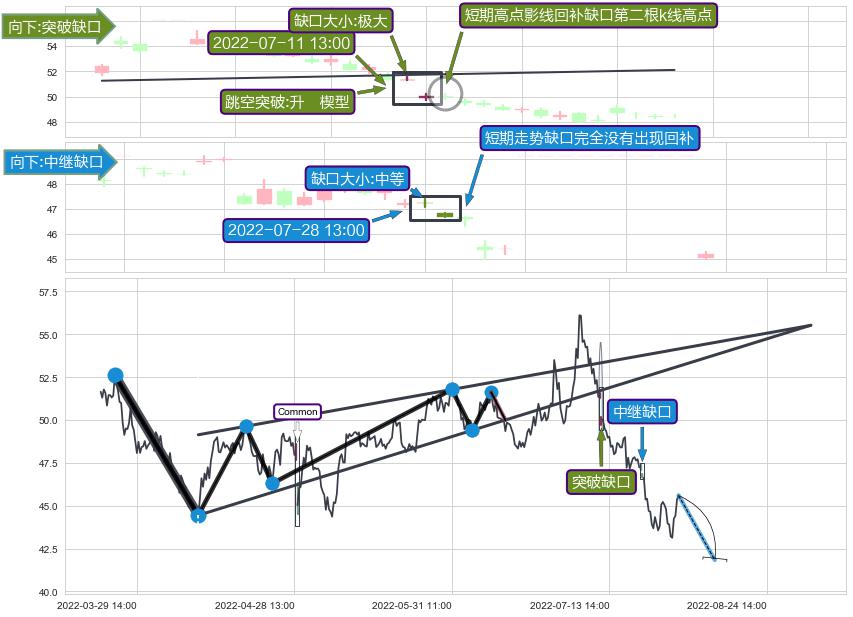 跳空缺口➕突破整理