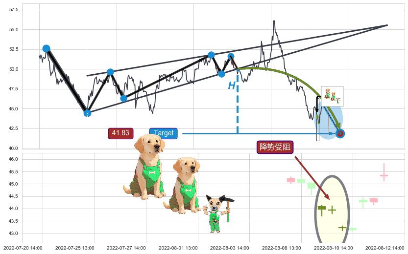 降势受阻+高位并排阳线 ➕ 突破整理