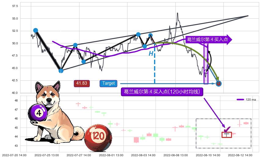 葛兰威尔第④买入点+【金山谷】买入点+【金蜘蛛】买入点 ➕ 突破整理
