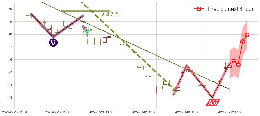 预测晨光文具(sh603899)价格K线图-阿布量化