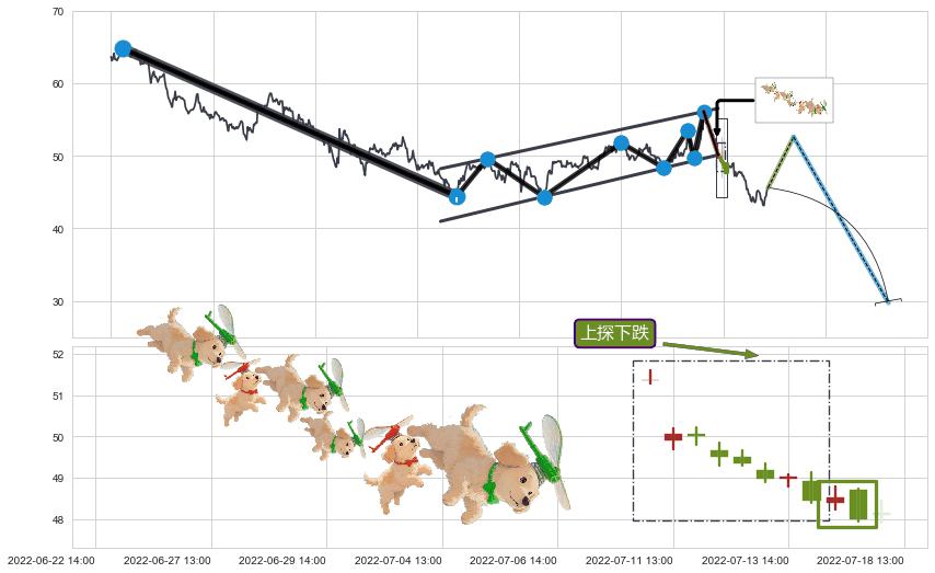 上探下跌+空方炮+升势停顿+高档五阴线+下跌两颗星 ｜ 下跌三颗星+倾盆大雨+吊颈线（上吊线）+下跌螺旋桨+下跌抵抗+顶部尽头线（下山虎） ➕ 突破整理