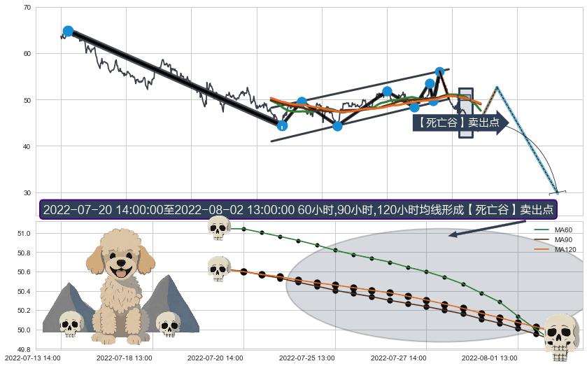 【死亡谷】卖出点+【断头铡刀】卖出点+【战机起航】卖出点+【乌云密布】卖出点 ➕ 突破整理