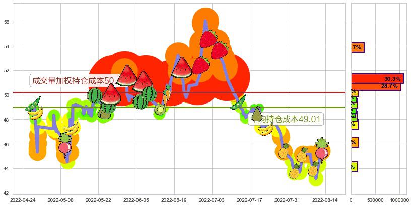 晨光文具(sh603899)持仓成本图-阿布量化