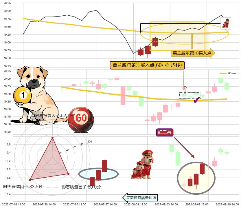 红三兵+低位并排阳线 ➕ 葛兰威尔第①买入点