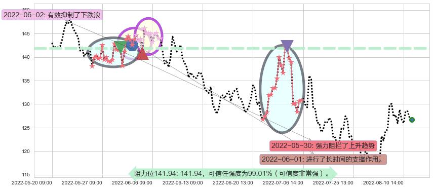 兆易创新阻力支撑位图-阿布量化