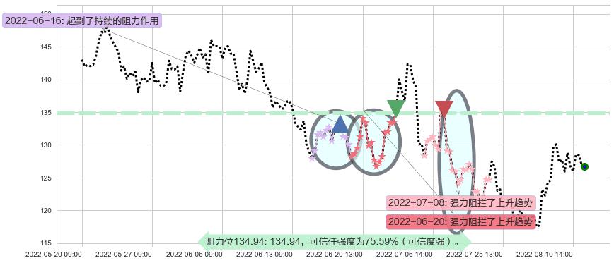 兆易创新阻力支撑位图-阿布量化