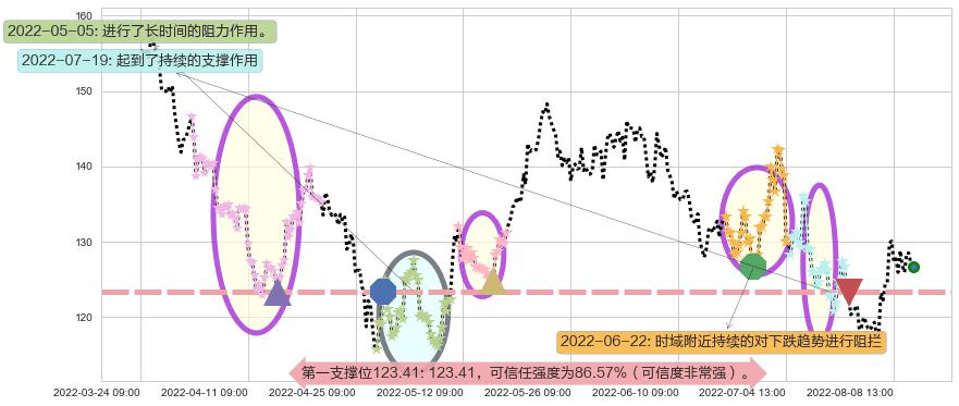 兆易创新阻力支撑位图-阿布量化
