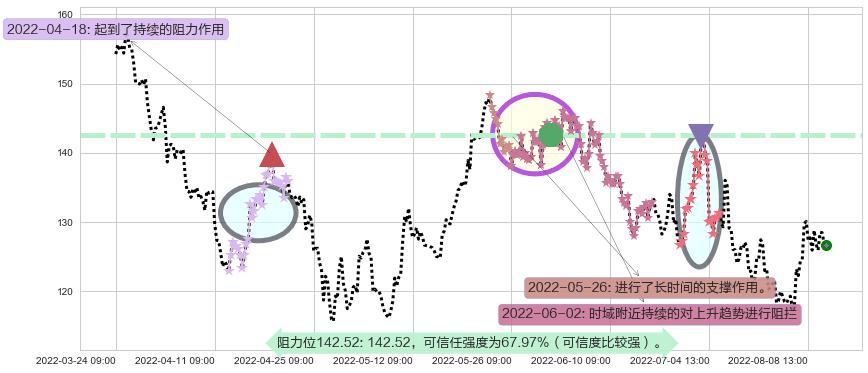 兆易创新阻力支撑位图-阿布量化