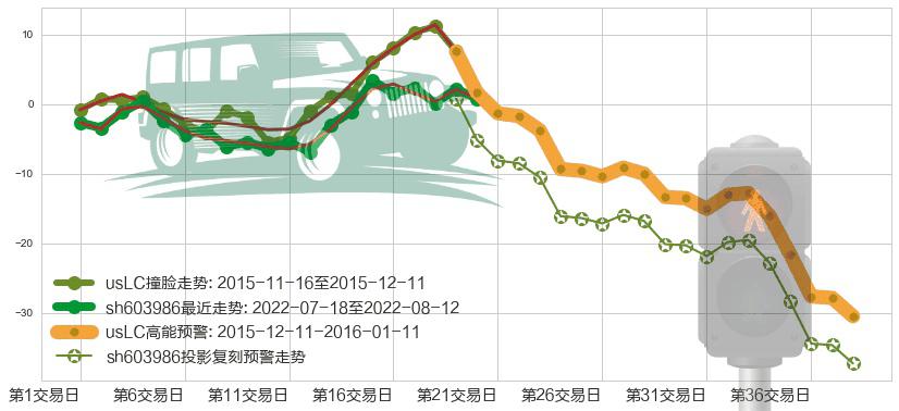 兆易创新(sh603986)高能预警图-阿布量化