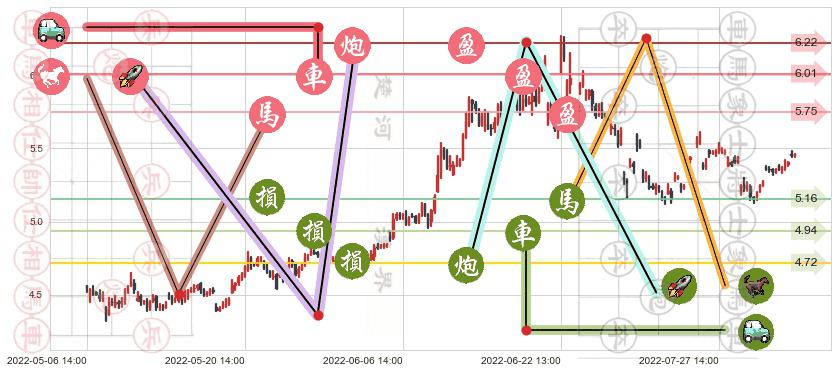 洛阳钼业(sh603993)止盈止损位分析