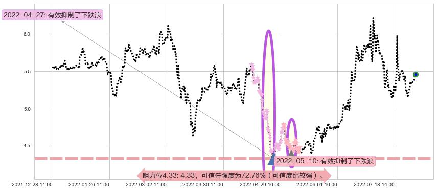 洛阳钼业阻力支撑位图-阿布量化