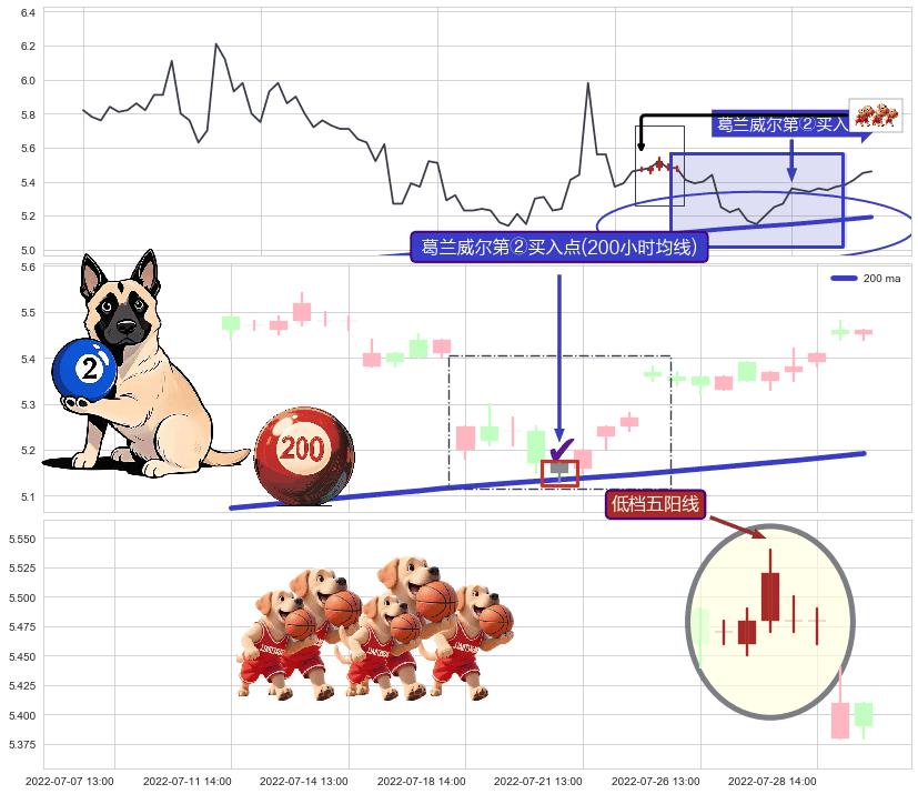 低档五阳线+红三兵+上升抵抗+单针探底（定海神针）+上涨Pinbar组合信号 ➕ 葛兰威尔第②买入点