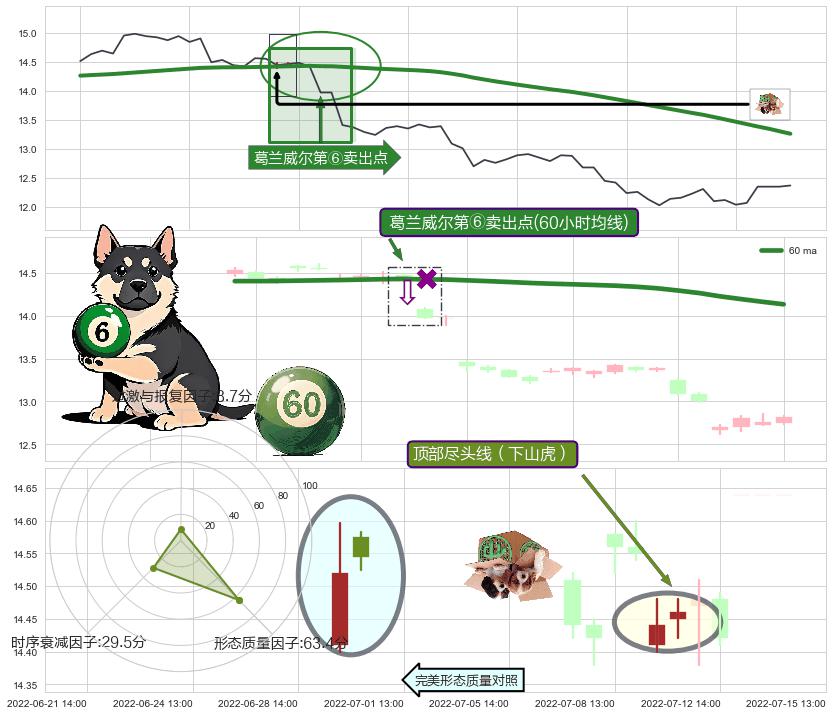 顶部尽头线（下山虎） ➕ 葛兰威尔第⑥卖出点