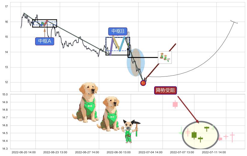 降势受阻+上涨两颗星 | 上涨三颗星+底部尽头线（上山虎）+低档五阳线+低位并排阳线+高位并排阳线 ➕ 缠论买卖点