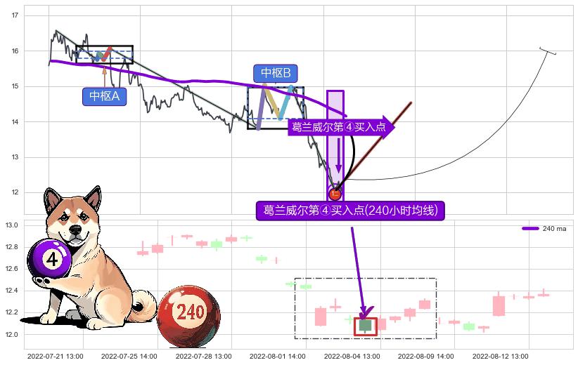 葛兰威尔第④买入点+【金蜘蛛】买入点 ➕ 缠论买卖点