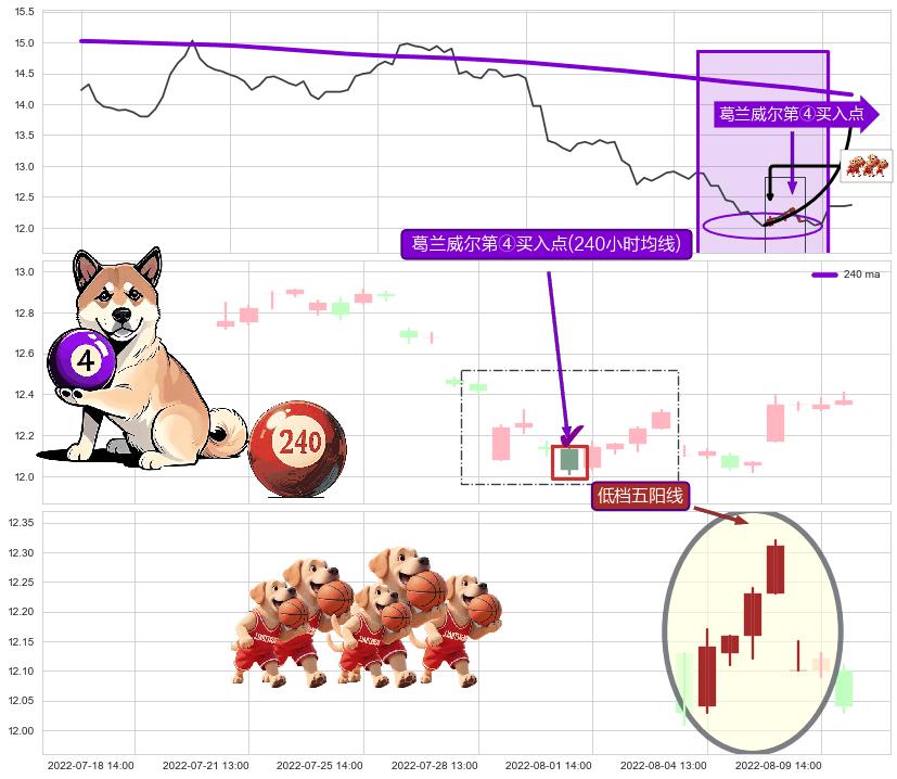 低档五阳线 ➕ 葛兰威尔第④买入点