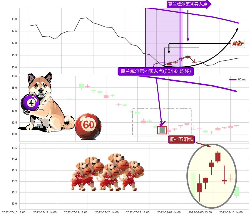 低档五阳线 ➕ 葛兰威尔第④买入点