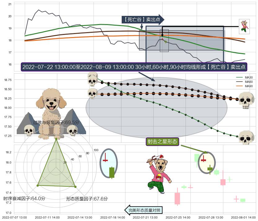 射击之星形态+看跌(高位倒锤头)流星线+下跌抵抗+升势停顿 ➕ 【死亡谷】卖出点