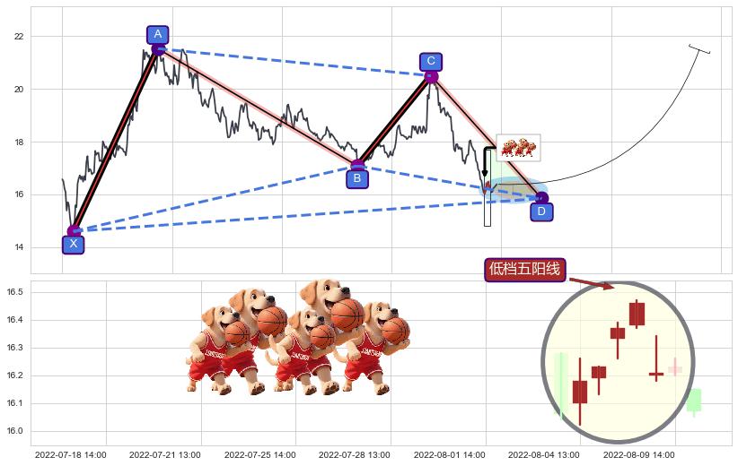 低档五阳线 ➕ 谐波(XABCD)