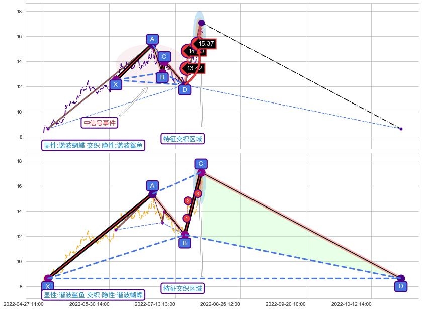 谐波(XABCD)+缠论买卖点 ➕ 谐波(Target)