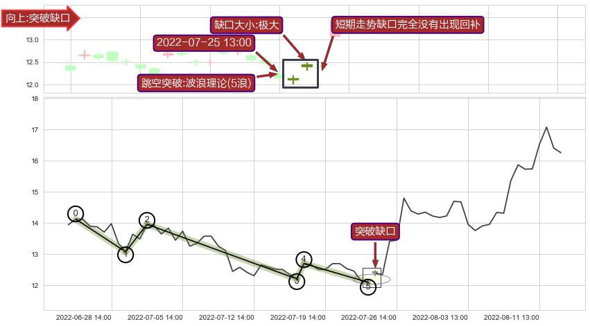 跳空缺口➕调整浪ABC