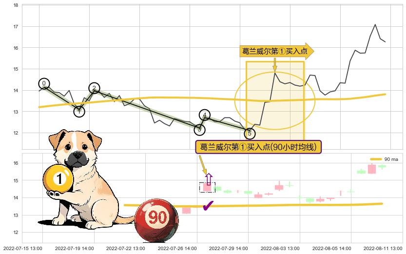 葛兰威尔第①买入点+葛兰威尔第②买入点+葛兰威尔第③买入点+【金蜘蛛】买入点+【旱地拔葱】买入点 ➕ 调整浪ABC
