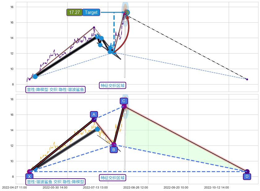 谐波(XABCD)+缠论买卖点 ➕ 突破整理