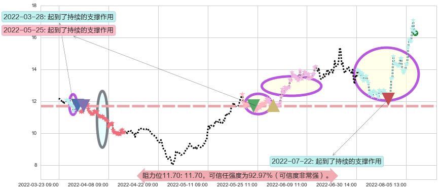 中国宝安阻力支撑位图-阿布量化