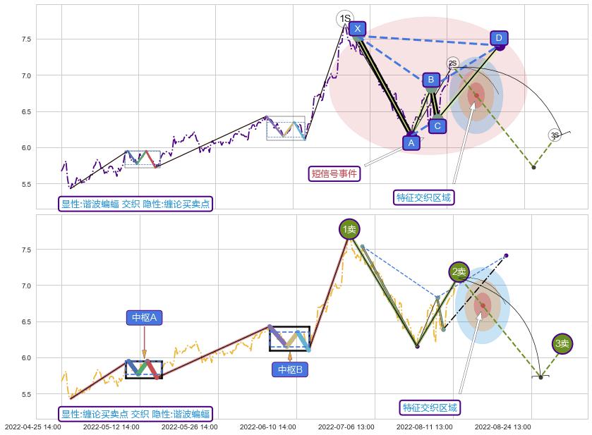 缠论买卖点 ➕ 谐波(XABCD)