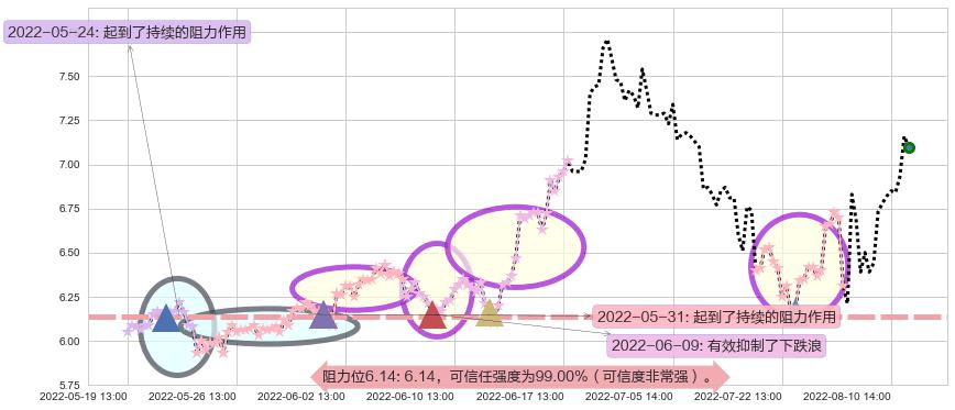 南玻A阻力支撑位图-阿布量化