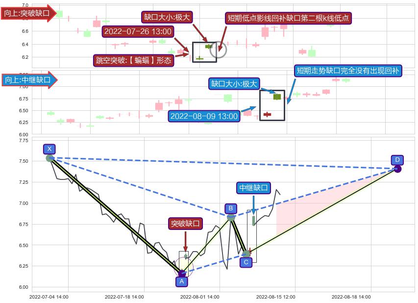 跳空缺口➕谐波(XABCD)
