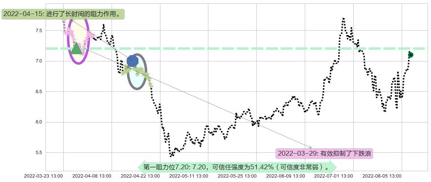 南玻A阻力支撑位图-阿布量化