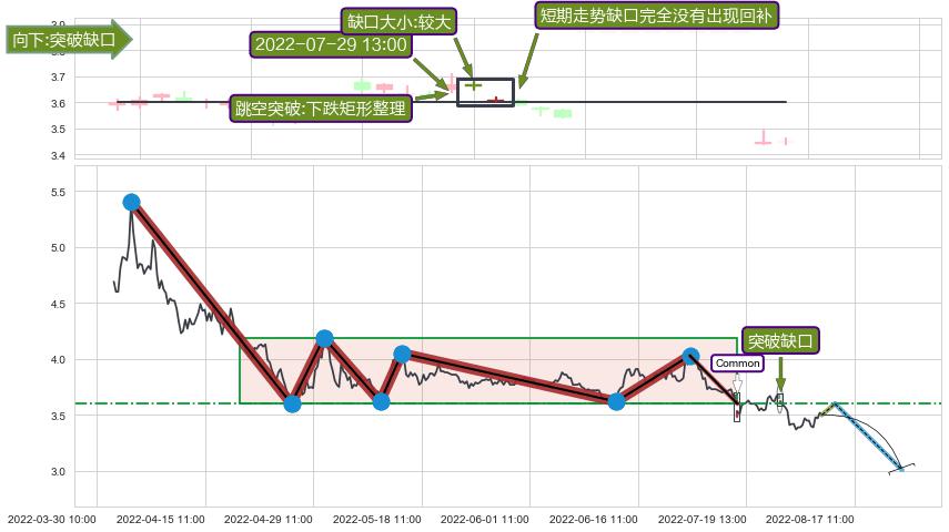 跳空缺口➕突破整理